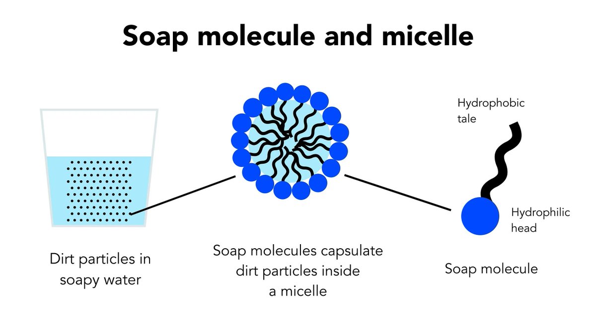 13. SOAPWhat a very clever idea soap is. You make a long molecule with a hydrophobic end (sticks to stuff on your hands) and a hydrophillic end (sticks to water). Then running water pulls things off your hands.