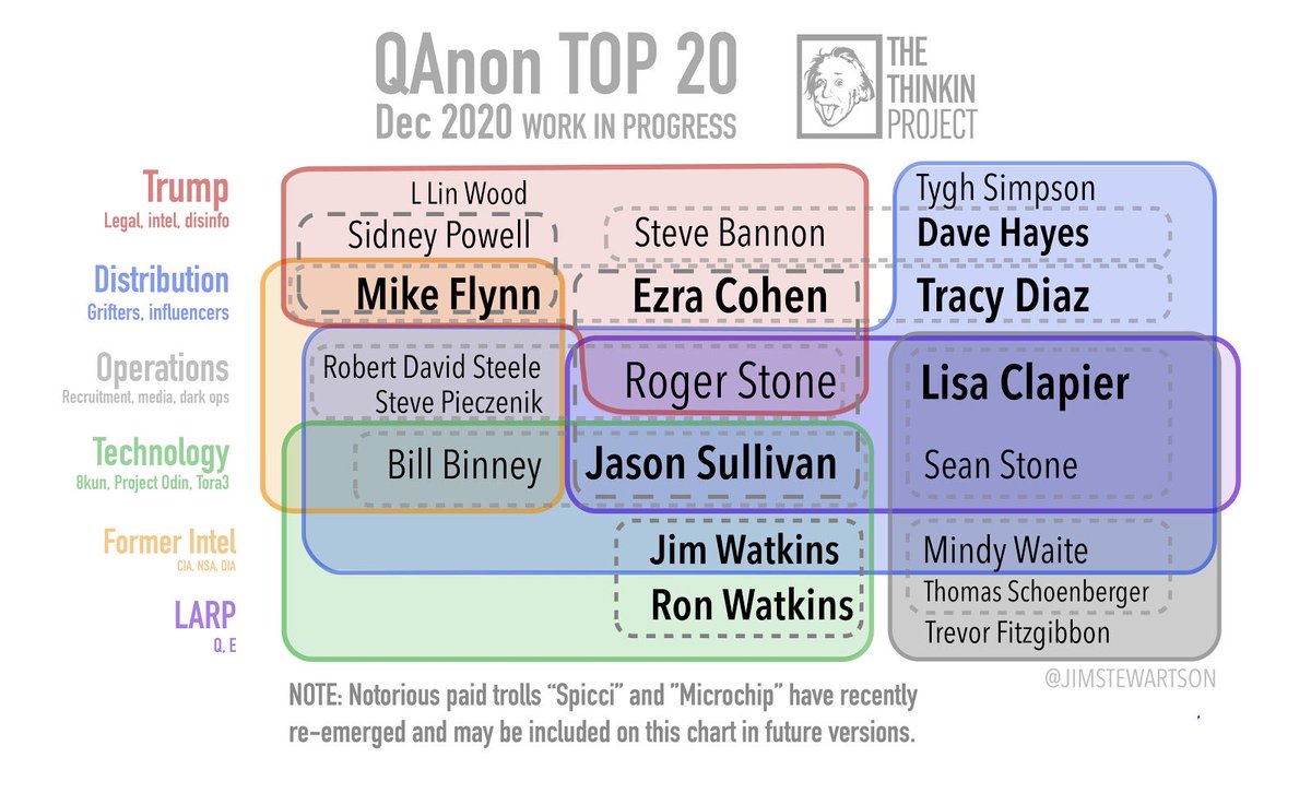 ++QAnon is an Attack on Democracy and Must Be Eliminated++-Jim Stewartson-This is a chart developed over several months of investigation. It shows the functions and relationships among the top leadership of QAnon as currently understood.