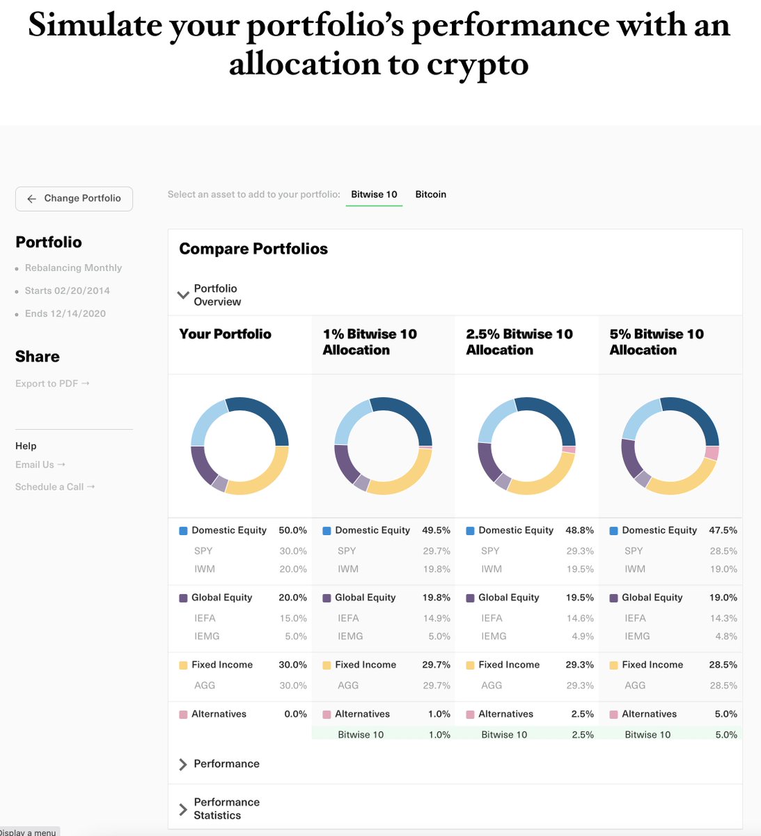 8/ Answer: It looks very good, but with an asterisk. Crypto is way too young (and small) to have high confidence in the data.  @BitwiseInvest has done some of the best publicly available research on portfolio construction w/ crypto. They even have an app! https://www.bitwiseinvestments.com/advisors&nbsp;