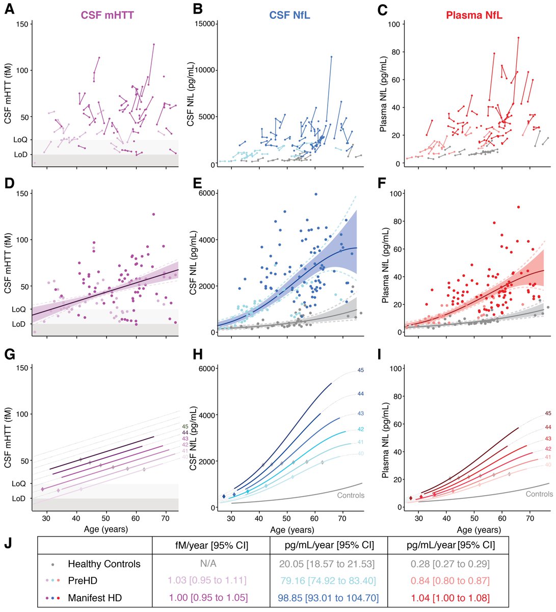 CSF mHTT rises slowly and linearly, while NfL rises in a more sigmoid pattern in HD and is nearly fully divergent from controls for a given age. We modelled each biomarker's relationship with age and CAG repeat count (number of abnormal repeats in the HTT gene)
