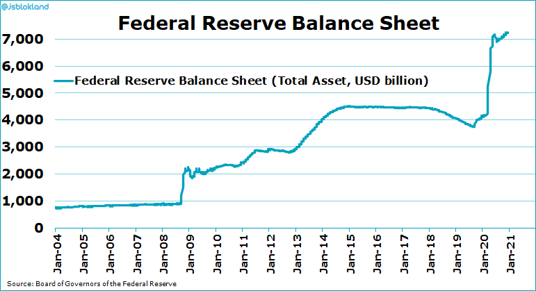 jsblokland's tweet photo. The #FederalReserve once again confirmed that extraordinary amounts of #liquidity will stay with us for much, much longer. https://t.co/bUnFqdXDmO