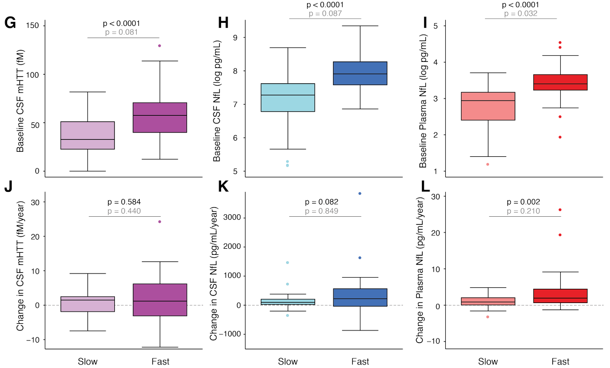 Here we look at the biomarker levels in fast and slow progressors