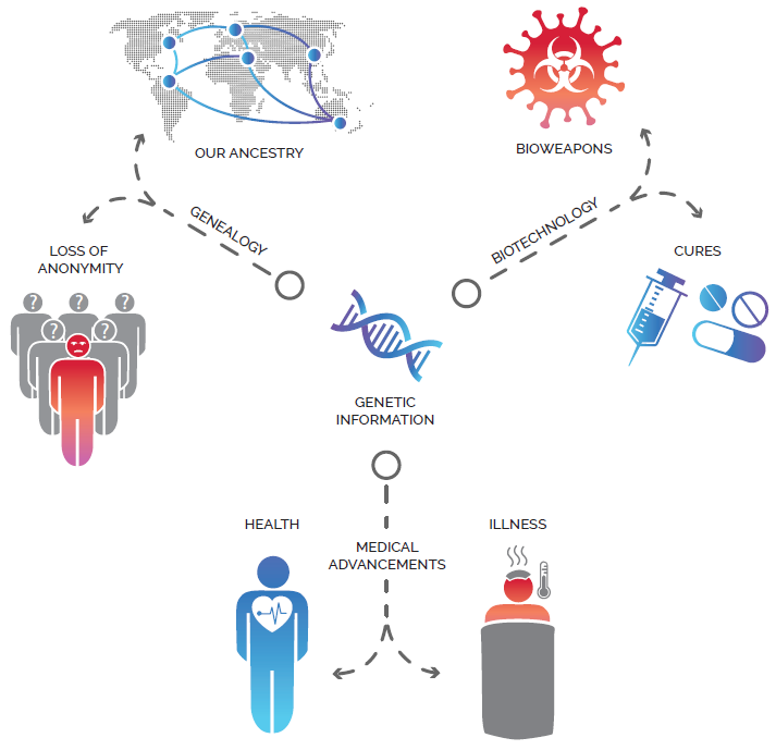 GJSchumacher's tweet photo. Genetic info systems and data can be #weaponized
🔎+🧬= ☣️
The figure below is from another paper of ours: https://t.co/WiAdgjuuqz
https://t.co/uqrqVPt2s9
https://t.co/qM5mtGZUyp
#biotechnology #bioweapons #designervirus
9/11 https://t.co/SA8OcAynhx