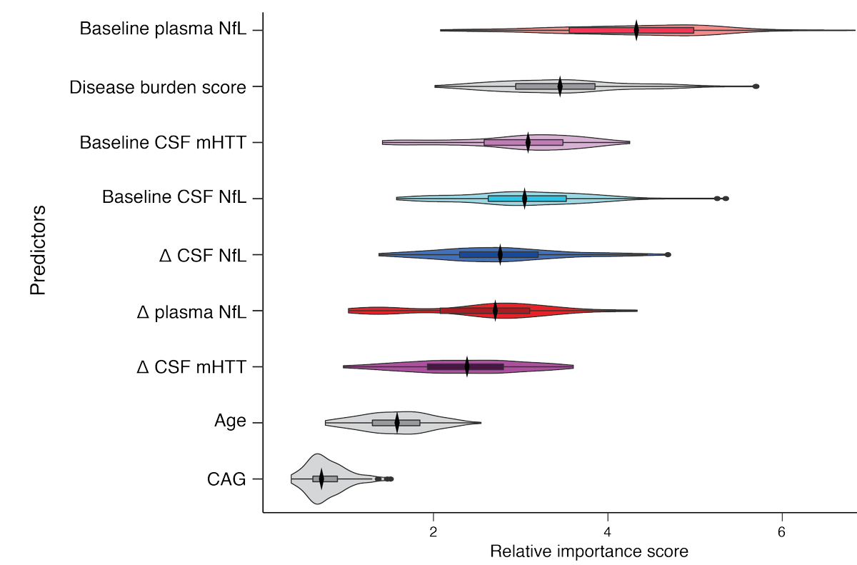 And this is a modelling method called a Random Forest Analysis, which lets us rank the biomarkers by their ability to predict progression. Higher scores = better prediction. Surprisingly, several markers are better predictors than age and CAG count independently.