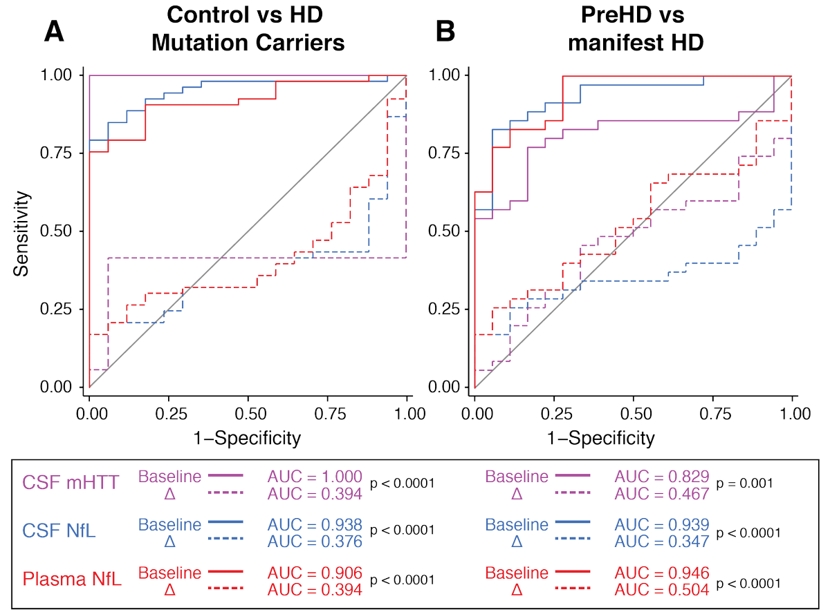 Baseline biomarkers were stronger at distinguishing between disease status groups