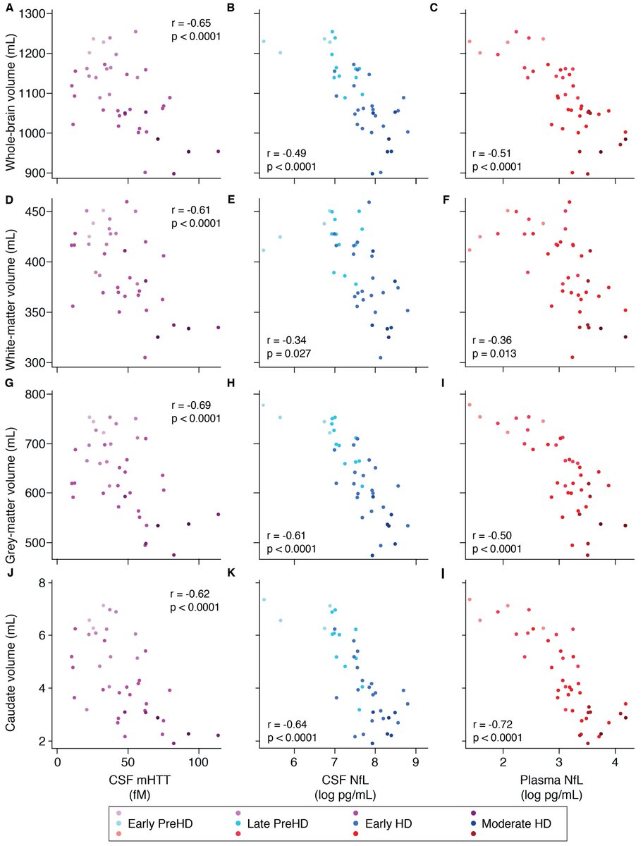 Included in the supplementary: we replicated all the cross-sectional results from our 2018 baseline paper using both the remeasured baseline data and the follow up data. Interestingly, CSF mHTT was now associated with brain volumes.