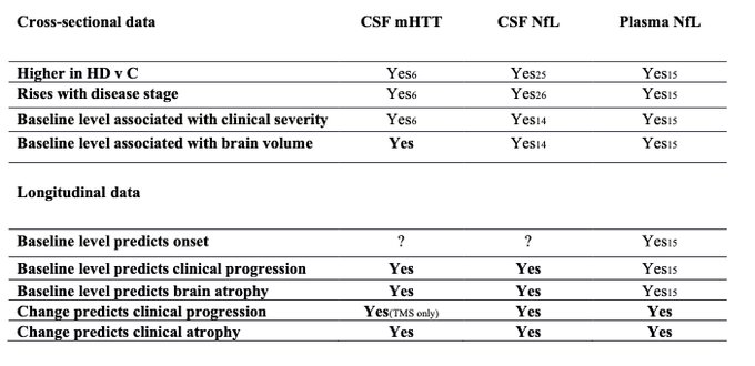 Here we summarise what was already known about mHTT and NfL in HD, and what this longitudinal follow up of the HD-CSF study has added (in bold).