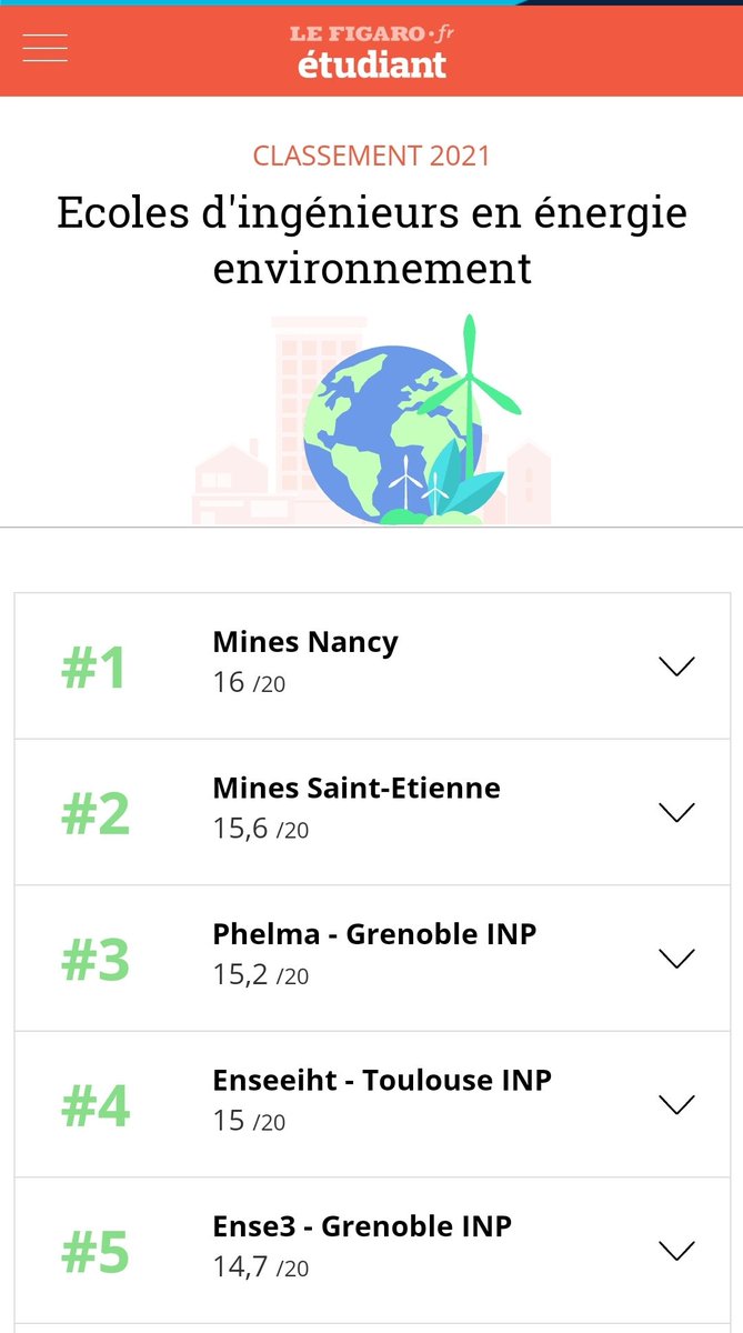 [Fierté] L'école des <a href="/MINES_StEtienne/">MINES Saint-Étienne</a> dans le top 20 des écoles d'ingénieurs d'excellence. Un classement établi par le <a href="/Figaro_Etudiant/">Le Figaro Étudiant</a> sur 164 établissements. Une nouvelle preuve de l'excellence de l'enseignement stéphanois 👉 bit.ly/3gTOkvL #SaintEtienne Métropole