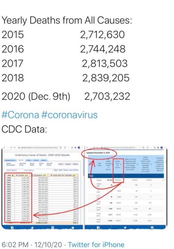 1) A Trumpanzee troll tried to prove Covid was no big deal by jumping onto my timeline and claiming. “The death rate for 2020 is the lowest its ever been in the past 4 years according to the CDC.” He then posted the attached figures from the CDC as proof.