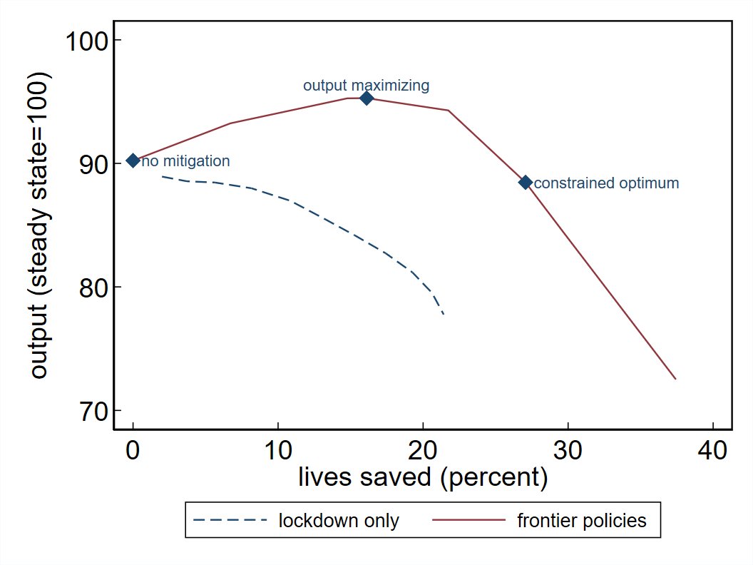 Lockdowns can save lives, but are more costly and less effective than subsidies/taxes, as shown in the figure below. https://doi.org/10.24149/gwp400r17/8