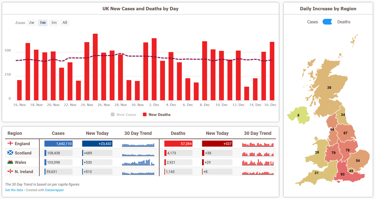 TravellingTabby's tweet photo. https://t.co/bMZAOzCwhA

The UK page is updated now! A large number of cases and deaths today, sadly. 

But I've added the vaccination stats onto the page, for each nation! And it will hopefully be expanded upon in the future.

#Covid19UK #coronavirusuk #DailyCovidUpdate https://t.co/usNHNPbYZC