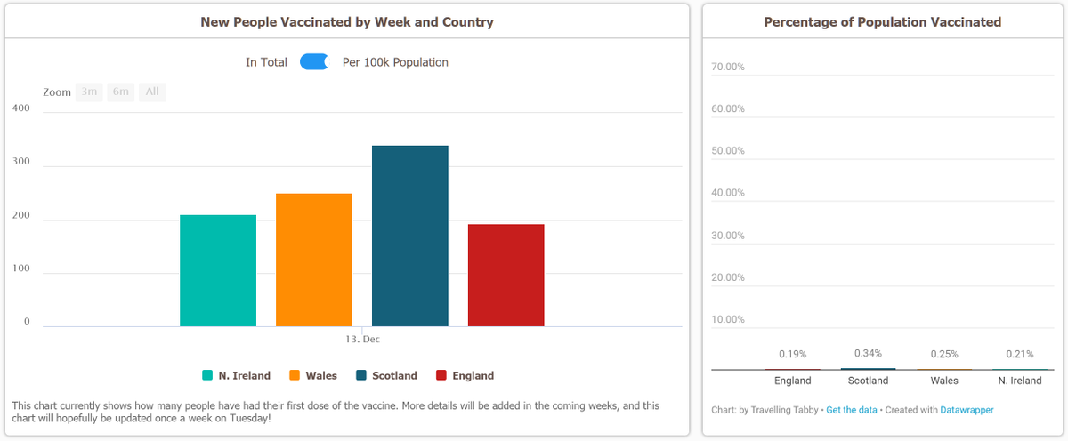 TravellingTabby's tweet photo. https://t.co/bMZAOzCwhA

The UK page is updated now! A large number of cases and deaths today, sadly. 

But I've added the vaccination stats onto the page, for each nation! And it will hopefully be expanded upon in the future.

#Covid19UK #coronavirusuk #DailyCovidUpdate https://t.co/usNHNPbYZC