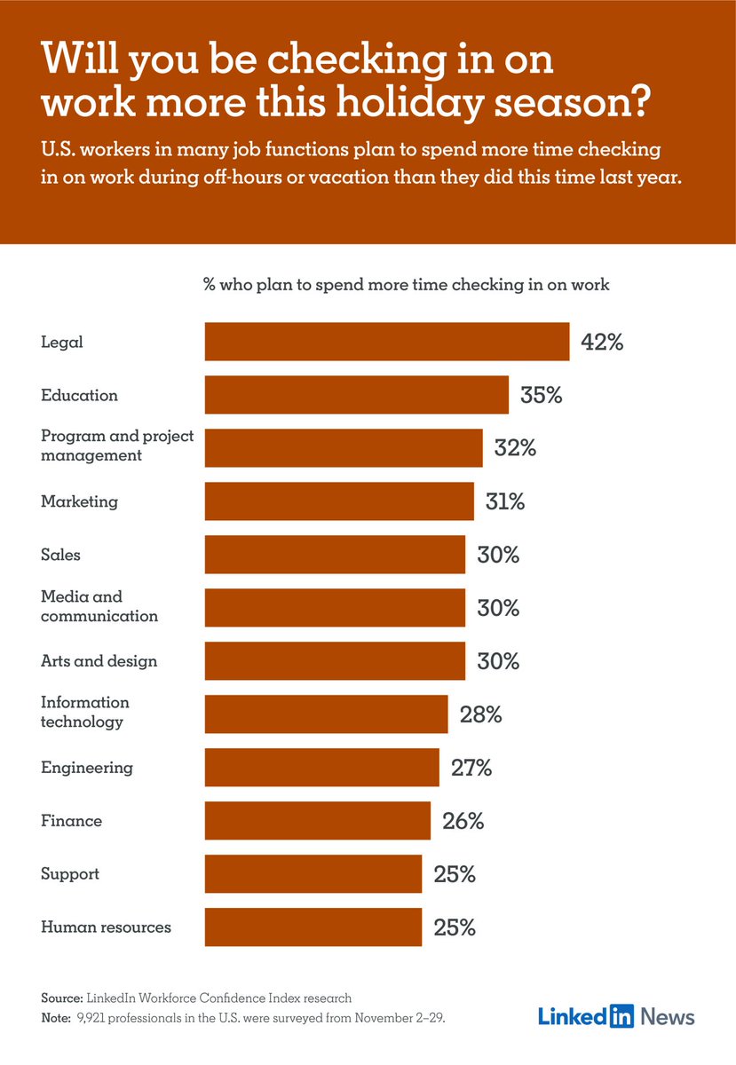 LinkedInNews's tweet photo. Normally, the end-of-year holiday break is all about time off — but not 2020. 31% of U.S. professionals plan to spend more time working at their primary job than they did at this time last year. Learn more in the #WorkforceConfidenceIndex here: https://t.co/J9Gx3T8KJO https://t.co/DVab0Qi44r