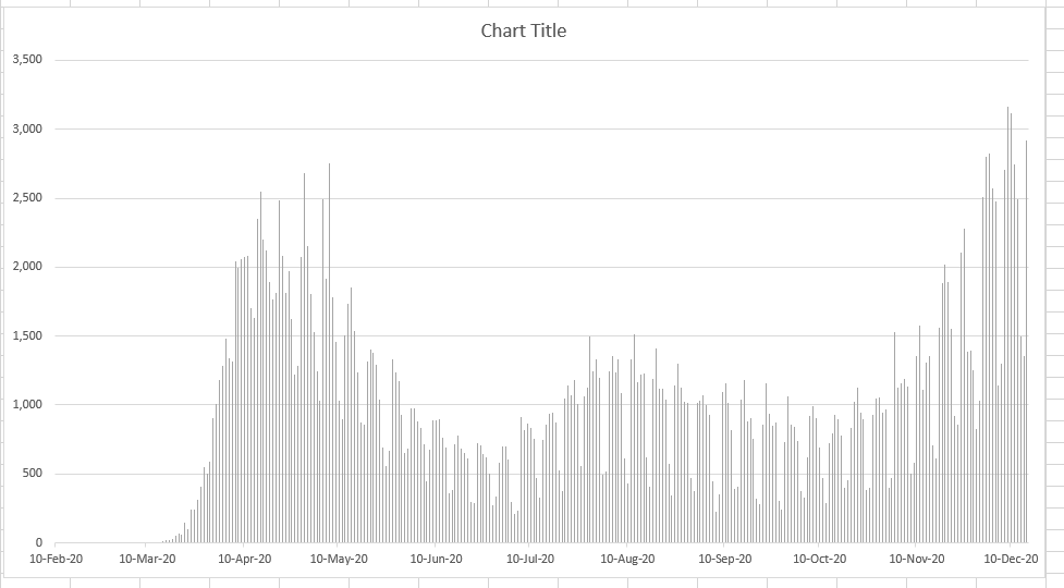 9) Here is the graph of the number of Covid deaths per day derived from the Covid Tracker website.