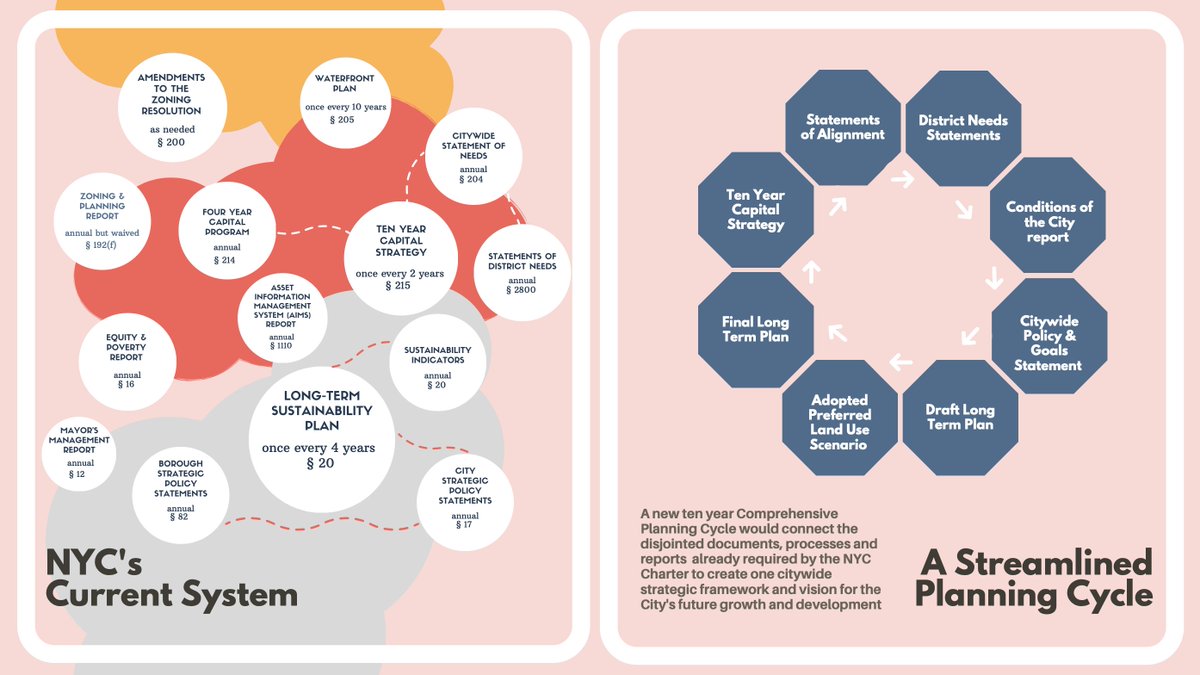 The lack of a comprehensive planning framework is one key reason why NYC "can't have nice things." Our process for planning & development can be very inefficient, so the outcomes can only be so good. This graphic from  @NYCSpeakerCoJo illustrates the problem & solution.