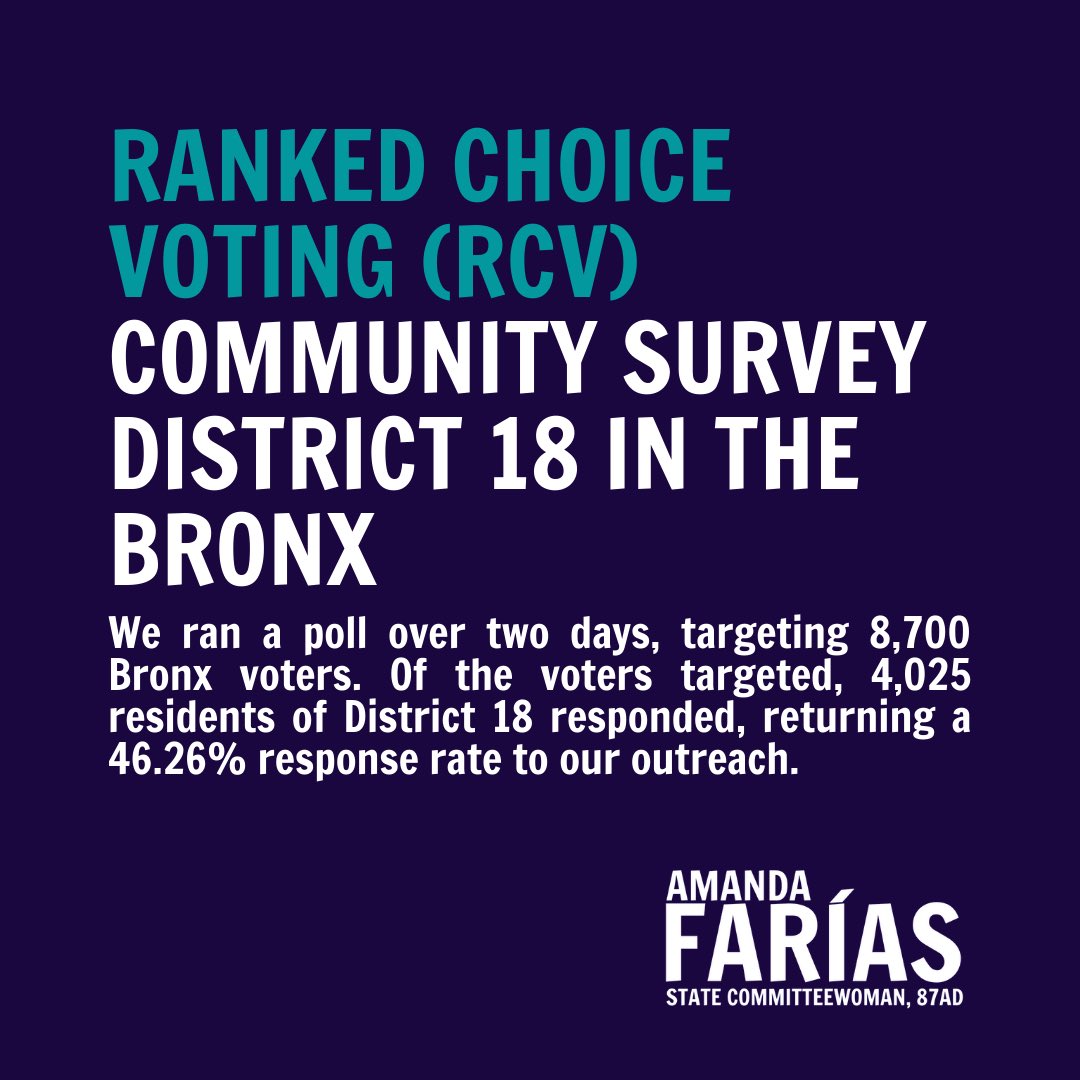  #RankedChoiceVoting has the power to uplift marginalized communities & create a more inclusive democracy.We polled 8,700 Bronx CD18 voters to gauge the electorate & see where we stand with outreach. 46.26% of those surveyed, responded.Follow this thread for our results: (1/6)
