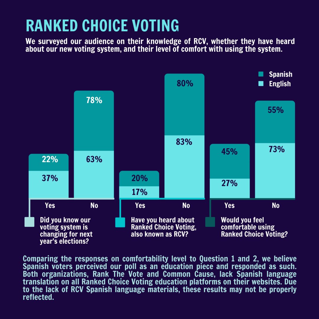 Both English & Spanish speakers are not informed about Ranked Choice Voting. A majority of those surveyed did not know about RCV & had never heard about it. Spanish voters articulated confidence in the system, which we interpret as a linguistic divide in RCV outreach. (3/6)