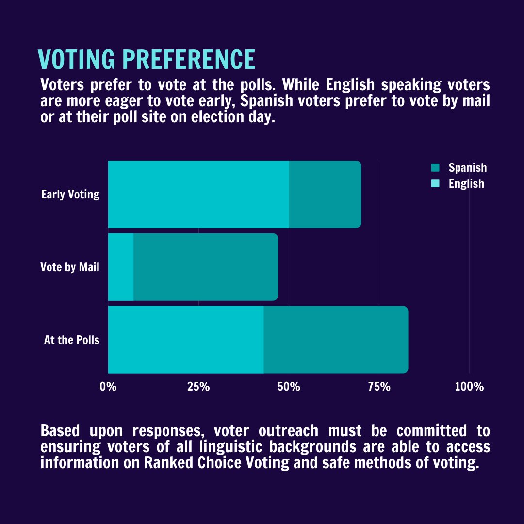 Voters overwhelmingly prefer voting early & Spanish voters lean towards voting on Election Day or by mail.In order to deliver RCV results quickly, without burdening BOE, we’ll need to encourage Spanish speaking voters to early vote & have the investment to do that. (4/6)