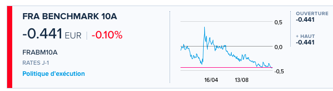 Bonne nouvelle : pour l'instant, la charge de la dette n'a pas augmenté puisque l'on emprunte en moyenne à un taux légèrement négatif (- 0,4 % à 10 ans) ! Et cela va durer un long moment puisque la maturité moyenne de la dette française est désormais supérieure à 8 ans.