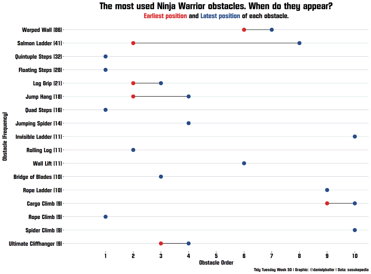 Week 50:  Getting back into #TidyTuesday now that the semester is over.  Looking at when the most common obstacles occurred in Ninja Warrior competitions.  #RStats #r4ds #DataViz #NinjaWarrior 

Code: github.com/danielpballer/…