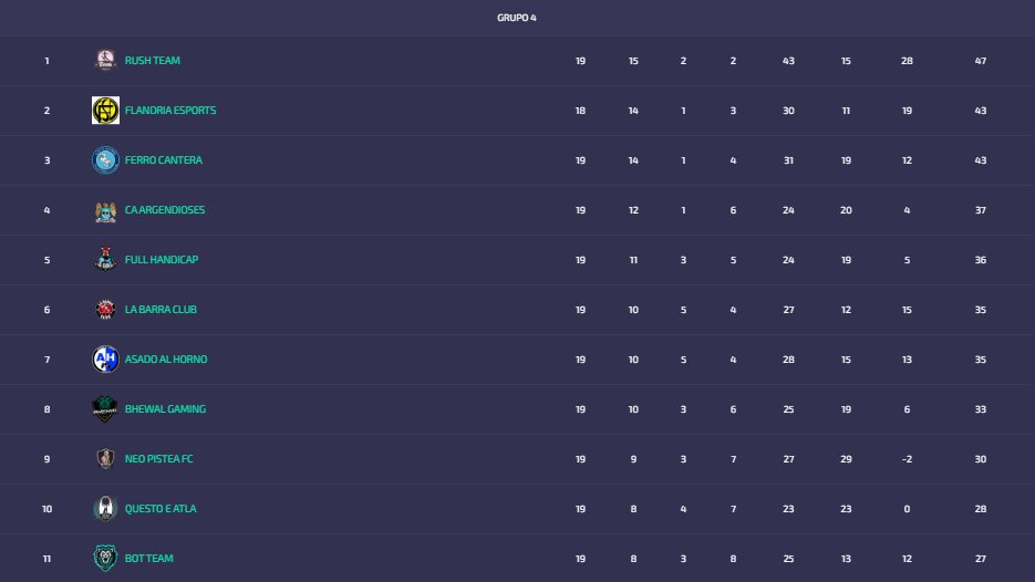 El Rush salio campeón de la C de <a href="/IESAFIFAar/">IESA Argentina</a> y la próxima temporada va a estar disputando la 2da División.

Quiero felicitar al plantel que dejo todo para campeonar y se supo levantar ante cualquier situación.
Esto es de todos. Ahora a meterle mas que nunca.

#Rush4everCampeon
