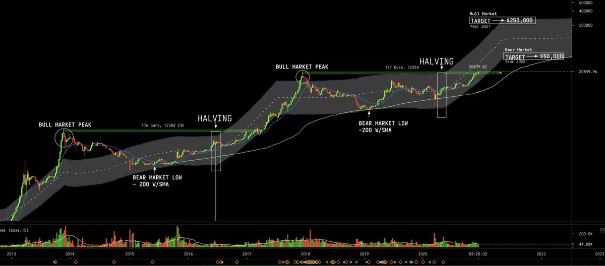 KevinSvenson_'s tweet photo. The Only #Bitcoin Chart You Need
Halving Cycles &amp; Key Factors

Upside Target 🎯 $250,000

Video Explanation 
-> https://t.co/A2StElRx11 https://t.co/G2O84wJjMr