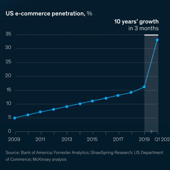 Those who used these products liked them. But a lot of people weren't willing to try them. CoVid forced trial because the old ways became unsafe or not allowed. Famously,  @McKinsey said that eComm penetration increased more in 3 months than in 10 years. 5/n