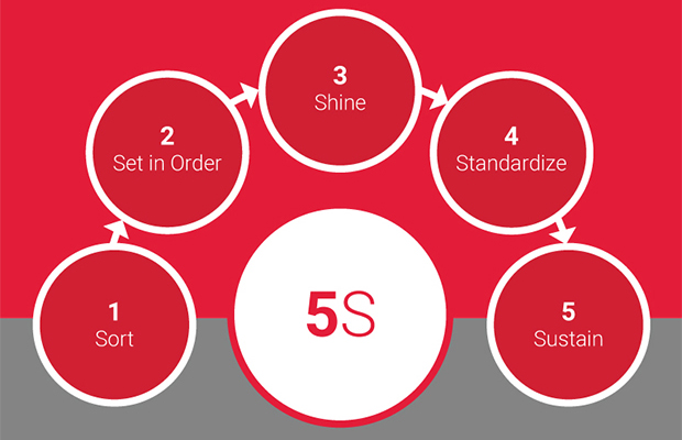 Our supplier #grainger suggests that we Boost Productivity with 5S Practices: sort, straighten, shine, standardize & sustain. #developbestpractices #sort #straighten #setinorder #shine #standardize #sustain #sustainability #success #productivity #management #strategy #leadership