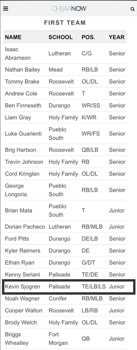 SjogrenKevin's tweet photo. 1st Team All-State!!! Blessed 🙏🏼 https://t.co/Z50lve8dv2