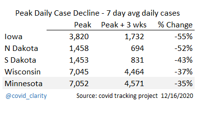 So has Minnesota somehow outpaced everyone on the decline with this shutdown or "pause" as the officials try to convince us?From peak to 3 weeks after peak, Minnesota is last 