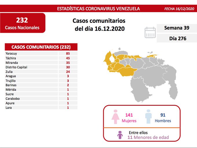 globovision's tweet photo. AHORA | En las Ãēltimas 24 horas se detectaron 232 casos comunitarios y 5 importados para un total de 237 nuevos contagios, la cifra general es de 108.717, informÃŗ el ministro de ComunicaciÃŗn e InformaciÃŗn Freddy ÃÃĄÃąez
Balance de coronavirus en Venezuela #16Dc https://t.co/ePCLcutfv4