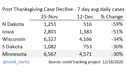 What about post Thanksgiving?Did Minnesota somehow pull away from the pack after Thanksgiving with its shutdown?Nope. They go as the rest go... 