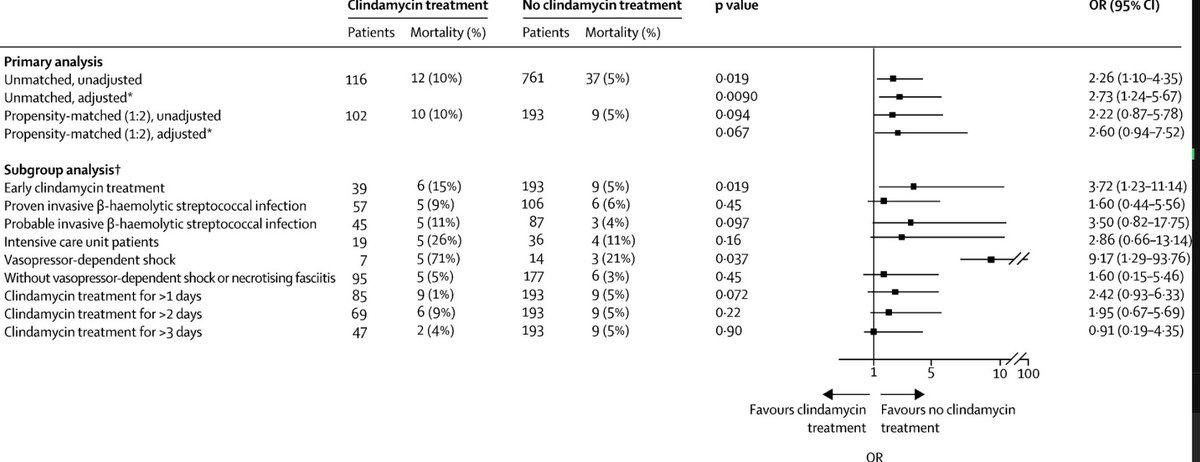 10/We saw a different story w/ NABS In the propensity-matched NABS cohort (n=295), mortality was numerically higher in the clindamycin pts.So no benefit ! and this trended towards harm (aOR 2·60 [95% CI 0·94–7·52]This was also seen among the various subgroups we examined
