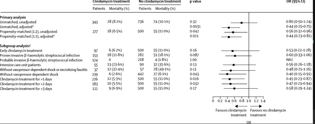 9/What about mortality ?In the propensity-matched GAS cohort (n=777) we found that adjunctive clindamycin decreased in-hosp mortality for GAS ! (aOR 0·44 [95% CI 0·23–0·81])This was also seen among the various subgroups we examined
