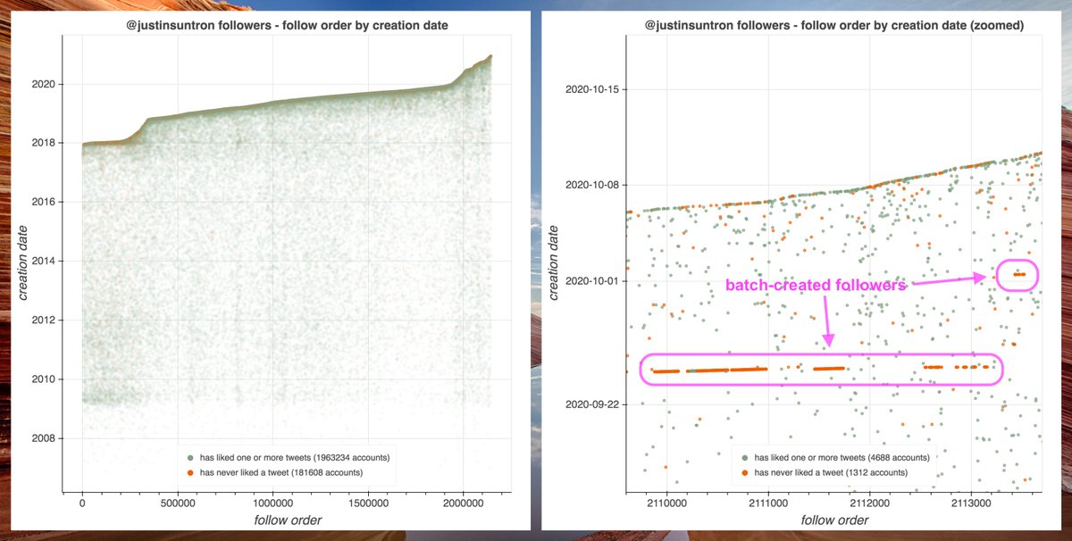 We've seen  @justinsuntron turn up occasionally in our research on fake engagement networks, so we started perusing his followers to see what there is to see, and found an interesting little group of batch-created accounts. cc:  @ZellaQuixote