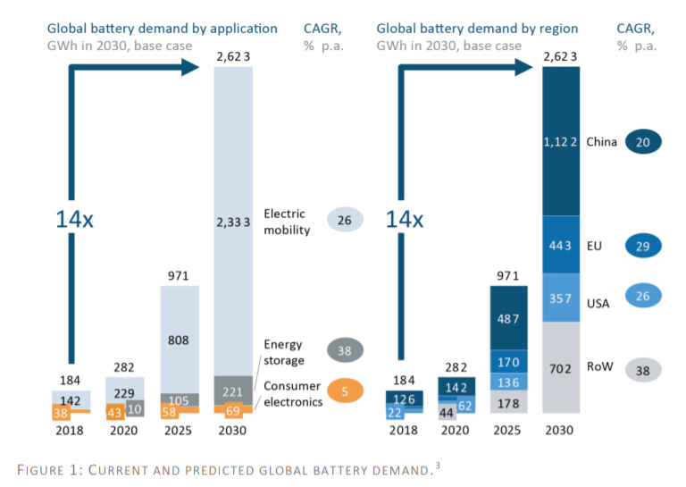 Czy magazyny energii nas uratują? Jeśli tak, to te w samochodach. 14 krotny wzrost energii z baterii do 2030, ale prawie 90 proc. w 🚗 elektrycznych. Przynajmniej tak sądzi #BatteriesEurope