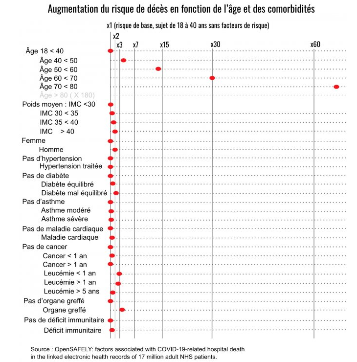 6/n Il s'agit de moyennes en réalité et ce risque n'est pas réparti de manière homogène. On a accumulé suffisamment de données pour connaître maintenant l'accroissement du risque. Le risque est plus important chez certains mais moins important que cette moyenne chez ts les autres