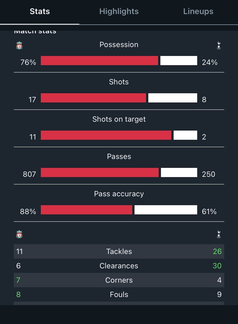 thodoris_mi's tweet photo. Mourinho just said: was so close to win 😂 2 shots in target and 24% possession close to win 😂😂😂 #LIVTOT #Mourinho #YNWA https://t.co/tQZnauPmd8