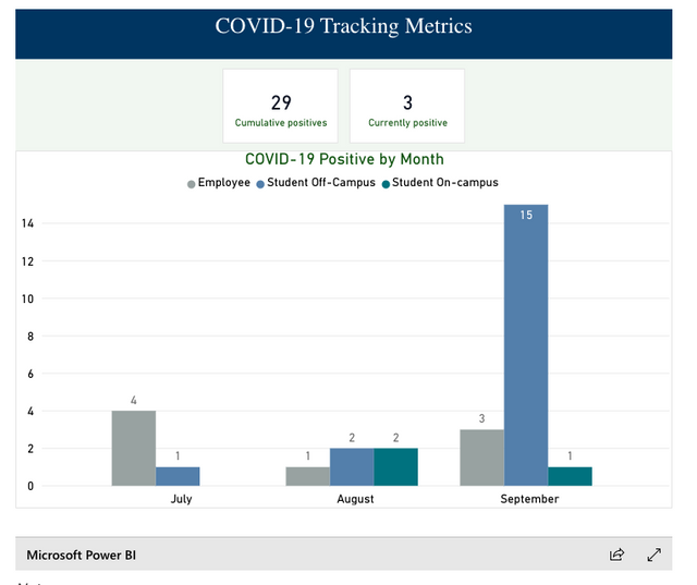 COVID-19 Tracking Metrics