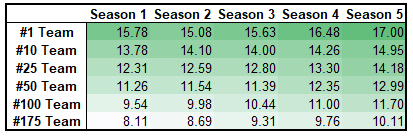 HCSimShow's tweet photo. #HeatCheckSim This chart shows the OVR rating for each team at the ranking listed on the left for each season in the Sim. Stark difference in what it took to be a top 25 team in S1 versus S5. https://t.co/hRfjakjYC2