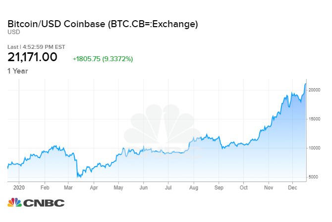 #عاجل 
#بتكوين تستمر برالي الارتفاع وتخترق حاجز 21 ألف دولار لأول مرة على الإطلاق