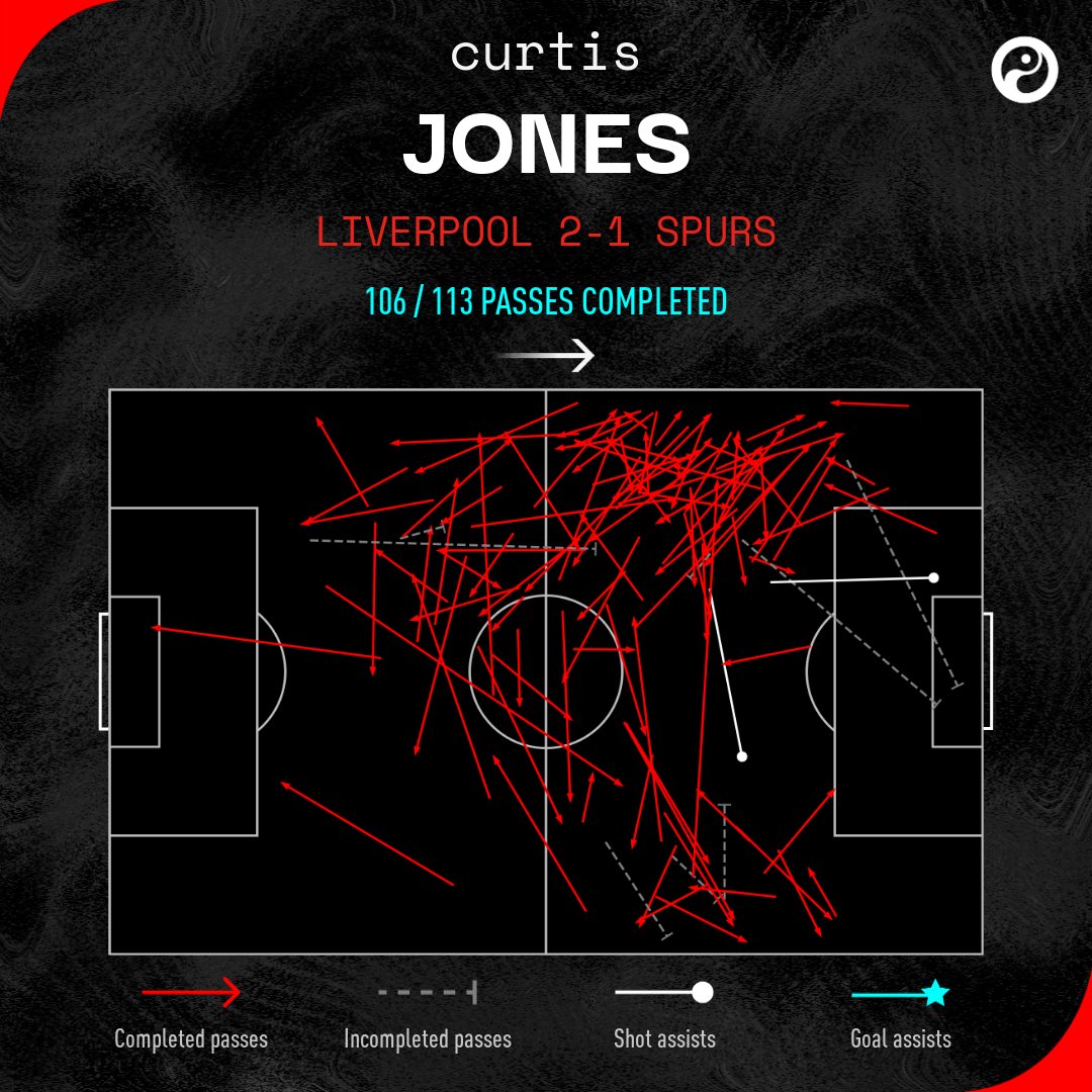 Squawka's tweet image. Curtis Jones' game by numbers vs. Spurs:

106/113 passes completed (most)
16 final ⅓ entries
9 ball recoveries
4/5 aerial duels won
4 interceptions
4 penalty area entries
3 shots
2 chances created

The entire Spurs side completed 152 passes. 🤯