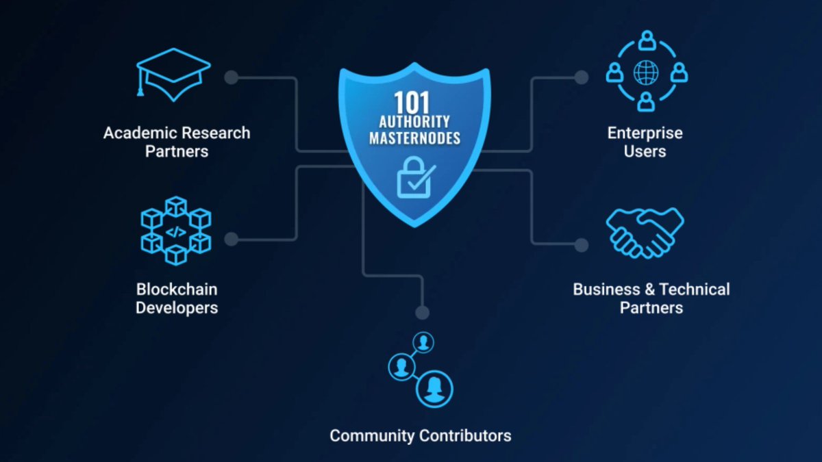 7/12This rapid expansion is due to the consensus algorithm called Proof of Authority whereby 101 companies put their reputation at stake. This results in a decentralized IaaS, existing of 101 companies with 101 different business models, services and client networks.  $VET