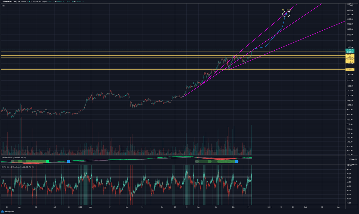 AlexdeLarje's tweet photo. BTC · "Posible" punto a llegar para el 13-14 de Enero 34000$.  Según como transcurran estos días hasta el lunes, son muy importantes. @funontheride #Bitcoin #Crypto #BTC #SatoshiNakamoto https://t.co/VG9SSN9oh5