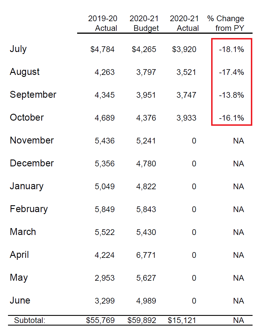 How are they doing? Well, both rely on revenue generated from in-person commerce. So, not great.Here's the Convention Center's main revenue source.