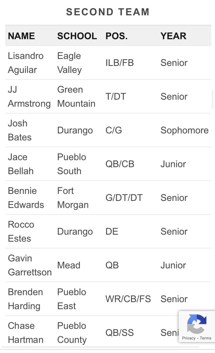 JoshuaBates64's tweet photo. Thank you so much for the All-State spot! @CHSAA @JB6303 @jlivi2 #AGTG 🙏 https://t.co/a6hdKY3roi