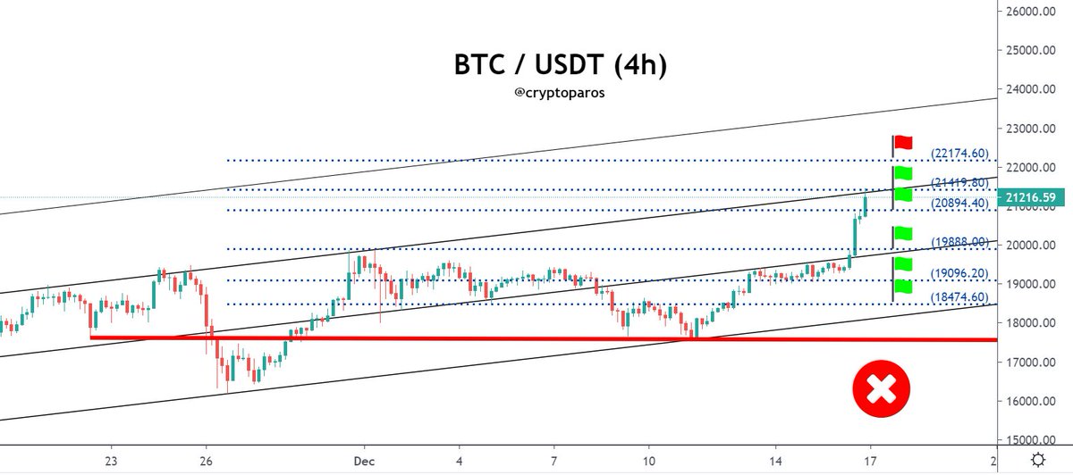CryptoParos's tweet photo. #BTCUSDT touched $ 21419.
18 % profit in the bag already.
And now waiting for the final target $ 22174.π
#Ethereum #btceth $eth #BTC #crypto #ETH #Bitcoin $ocean #btcbnb https://t.co/1oBT7YJZTs