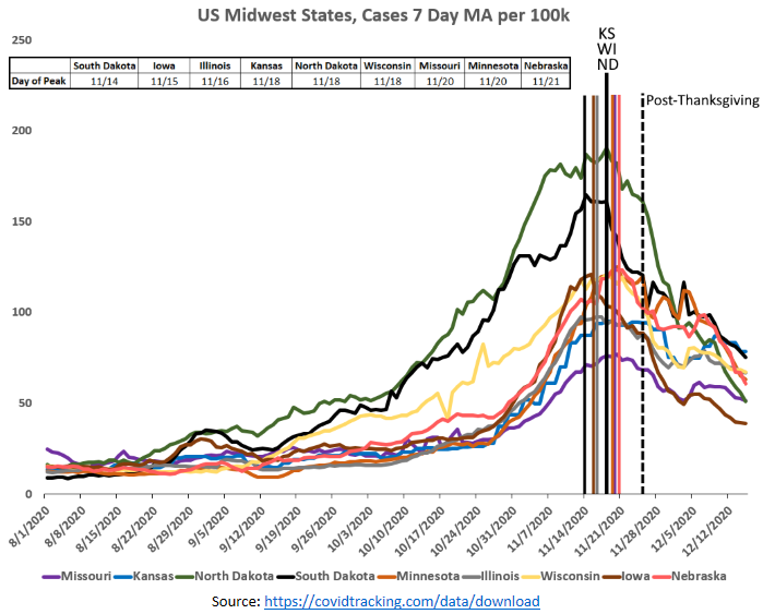 3 weeks removed from when people started gathering for Thanksgiving, let's see how those  #COVID19 "surge upon a surge" predictions by Fauci etc panned out for those of us in the Midwest. Colored lines indicate each state's peak. They all occurred within one week of each other.