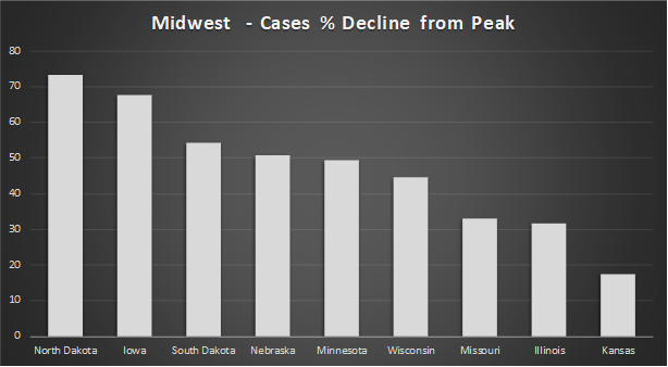 3/ 4 states with some of the most lax COVID restrictions of this group of 9 have the highest decreases from their peak - ND, IA, SD and NE. Some of these states introduced new restrictions, mandates etc. but none of them align with when they peaked. Many came after.