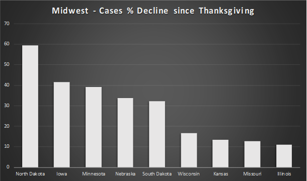 4/ Every single state of this group of 9 has continued to see a decrease in cases since Thanksgiving. "Experts" in Iowa promised an apocalyptic post-Thanksgiving surge (a "tsunami", they called it). Yet here they are with the second biggest decrease.